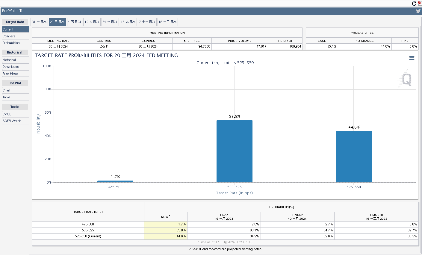 FedWatch Tool