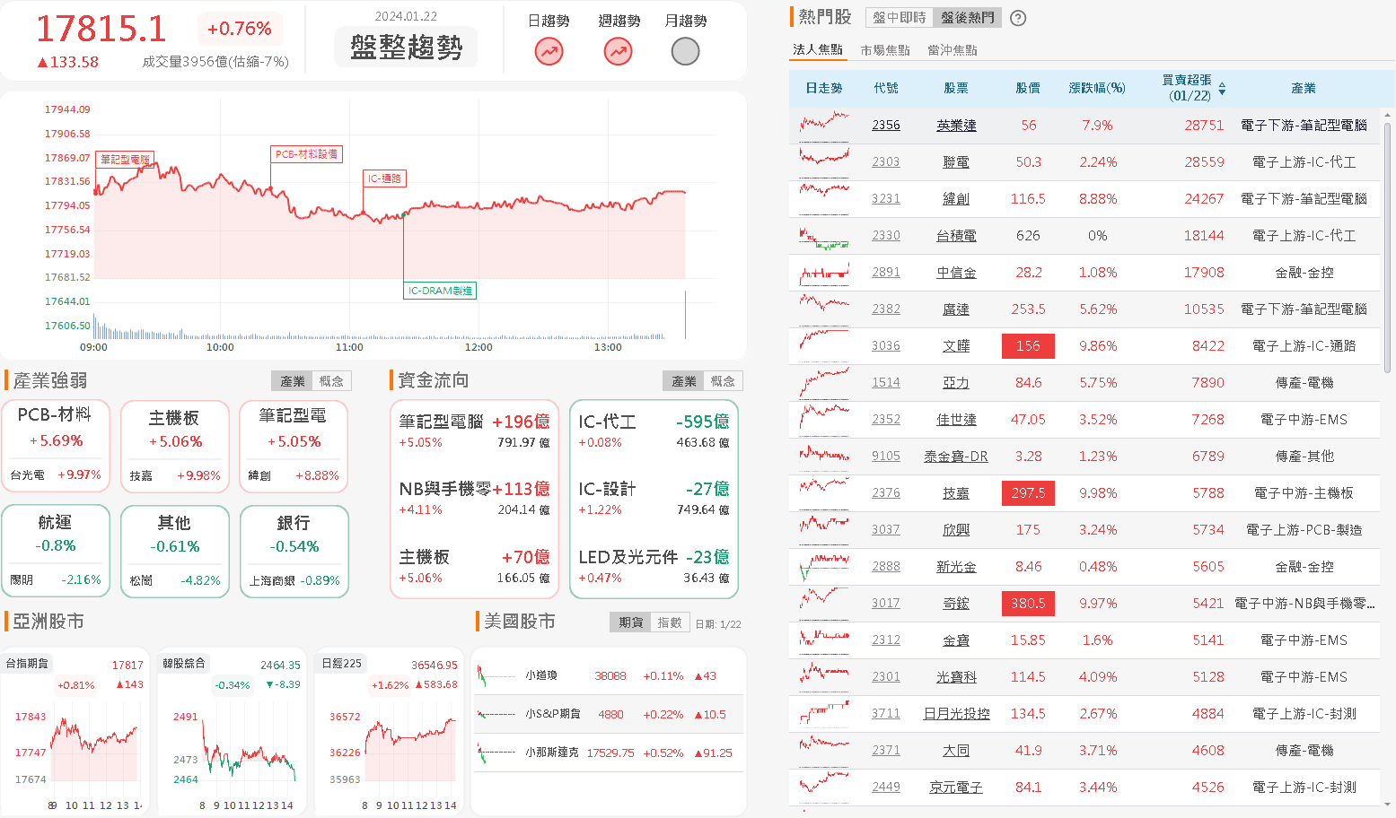 資金流向