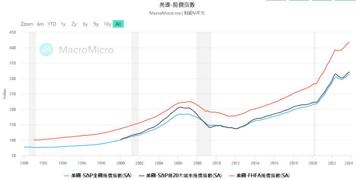 房價指數