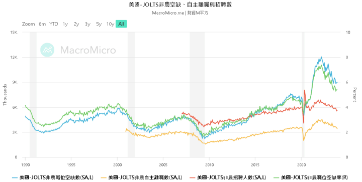 美國-JOLTS非農空缺、自主離職與招聘數