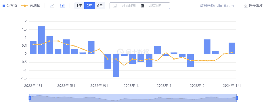 英國1月Nationwide房價指數月率