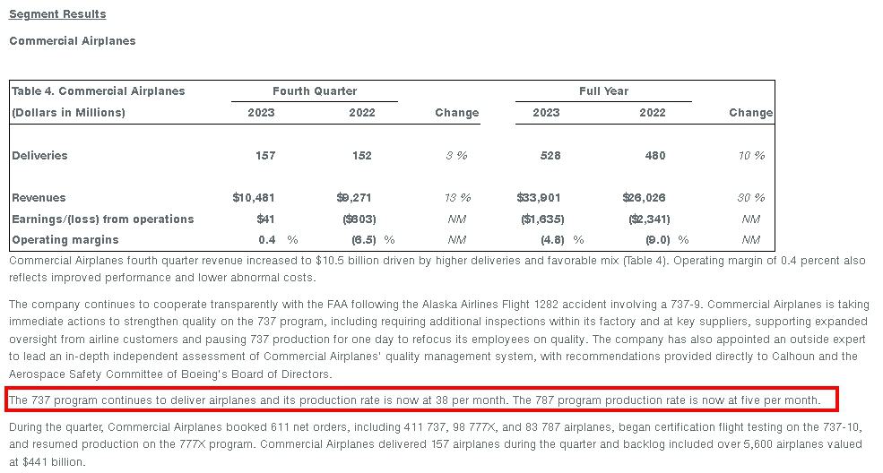 Boeing公佈2023財年第四財季暨全財年營運報告