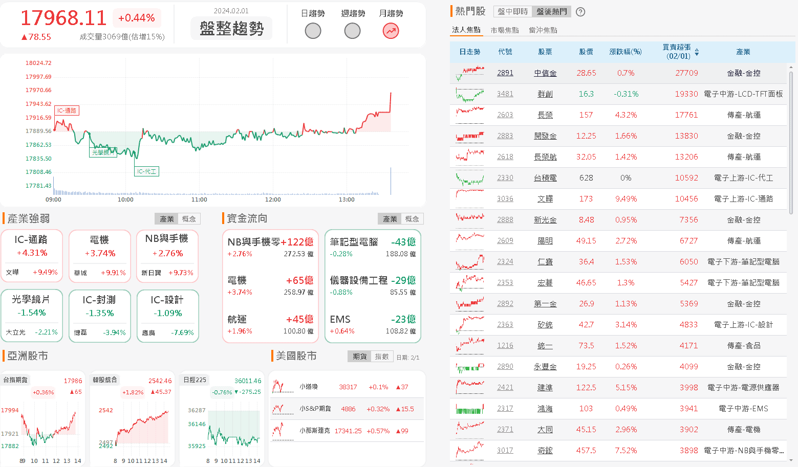 資金流向