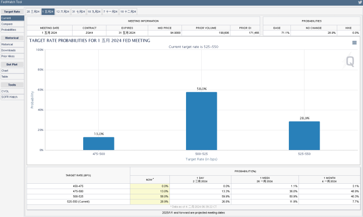 CME Fedwatch Tool