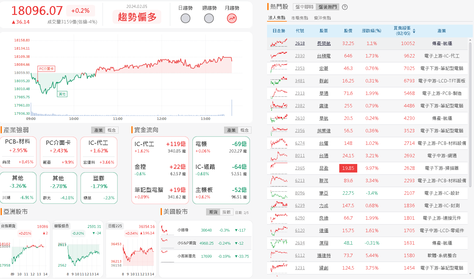 資金流向