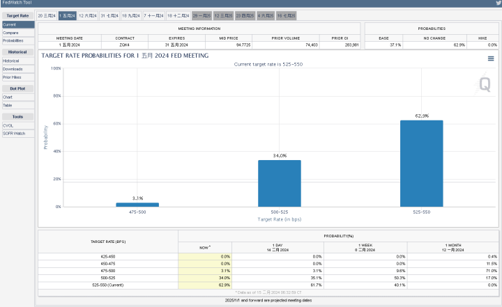 CME FedWatch Tool