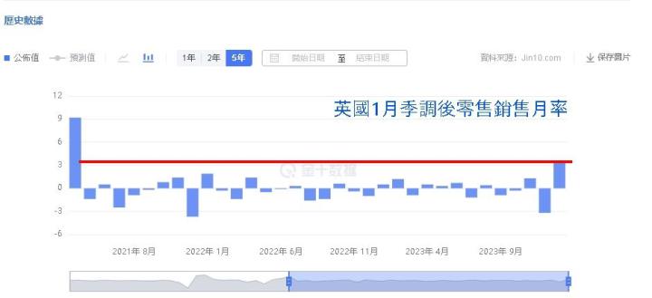 英國1月季調後零售銷售月率