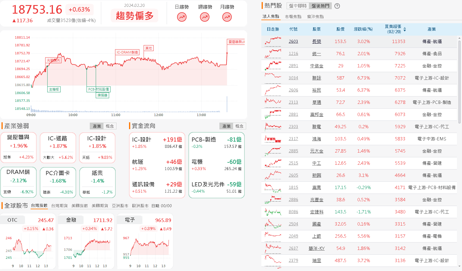 資金流向