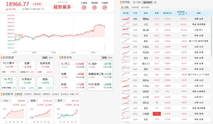 資金流向