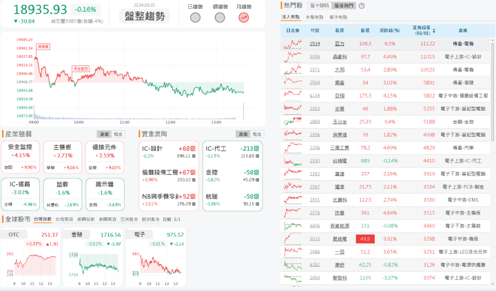 資金流向