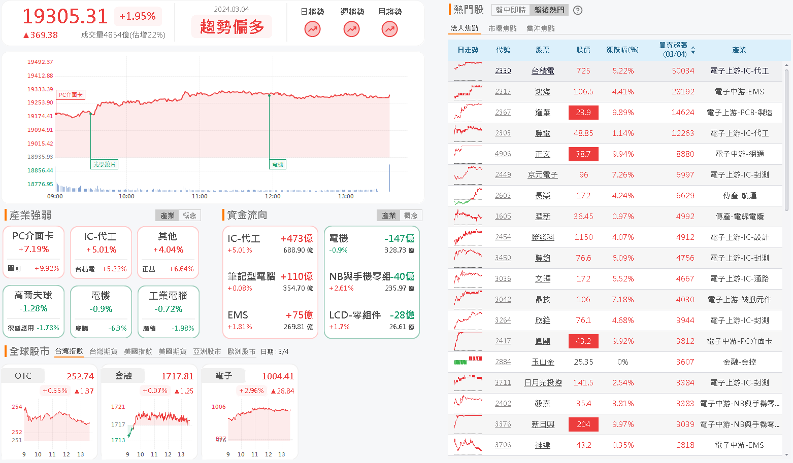資金流向