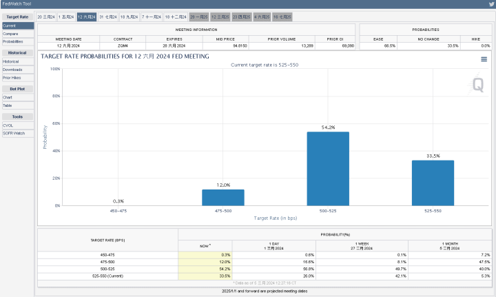 CME FedWatch Tool
