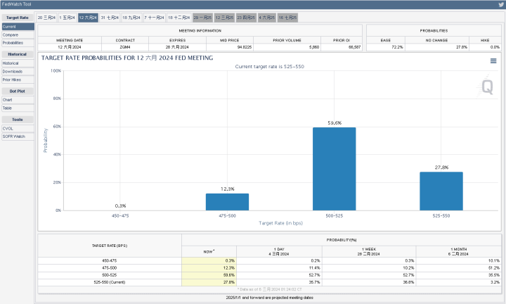 CME FedWatch Tool