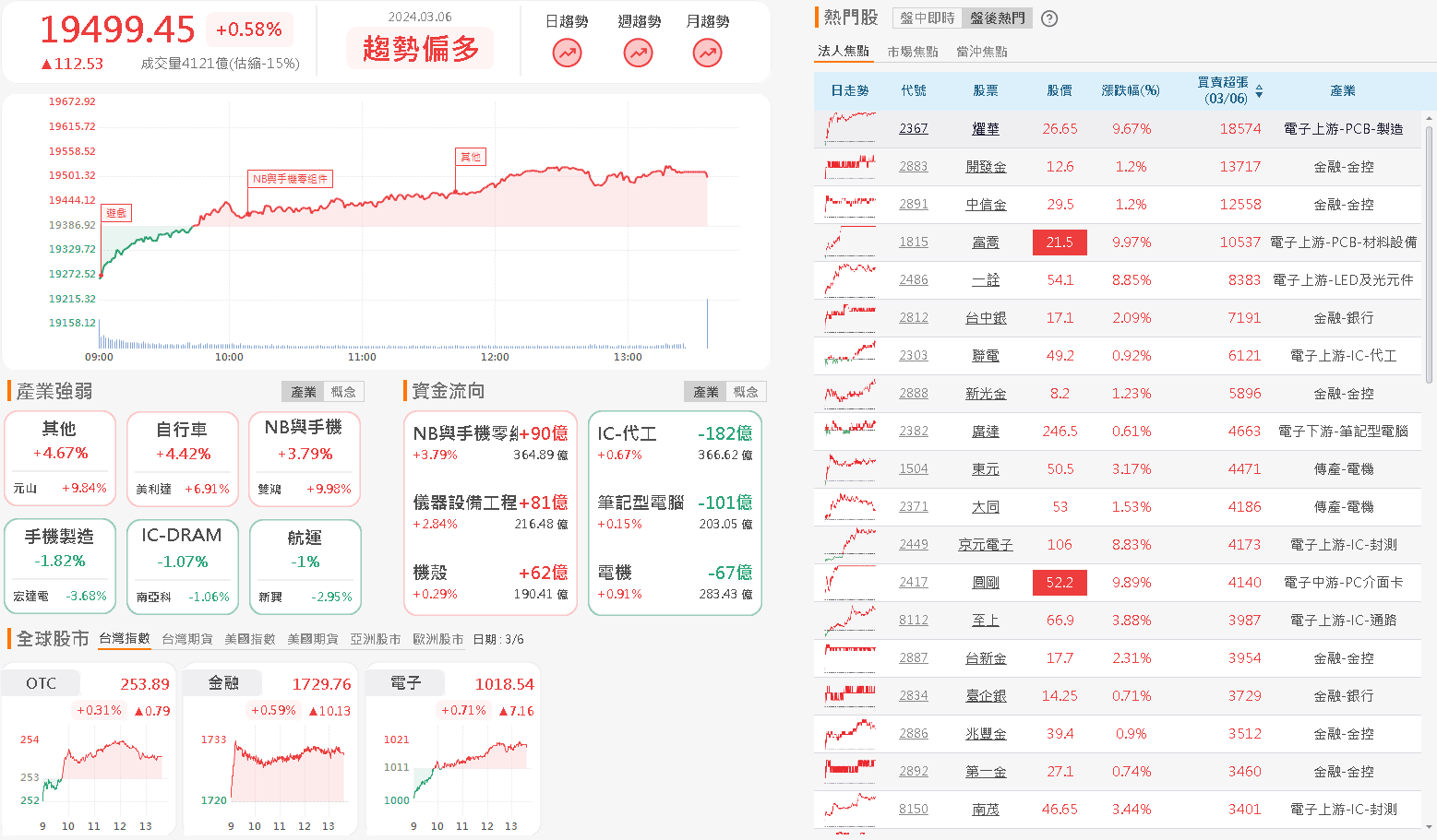 資金流向