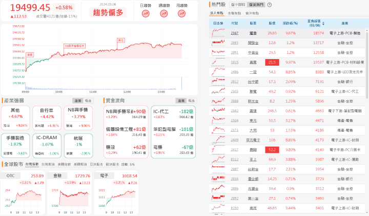 資金流向