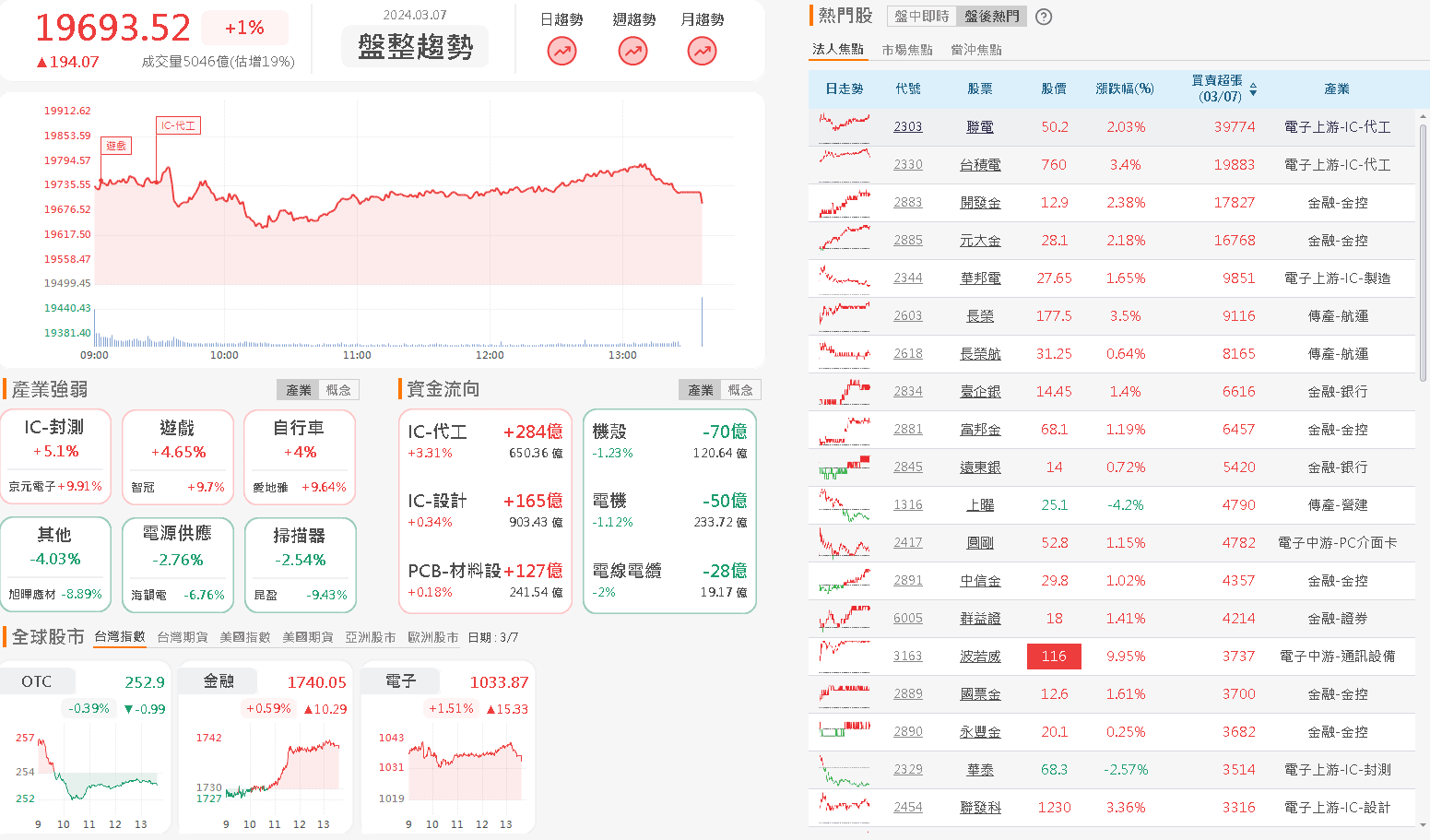 資金流向