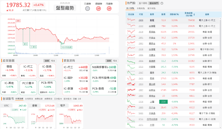資金流向