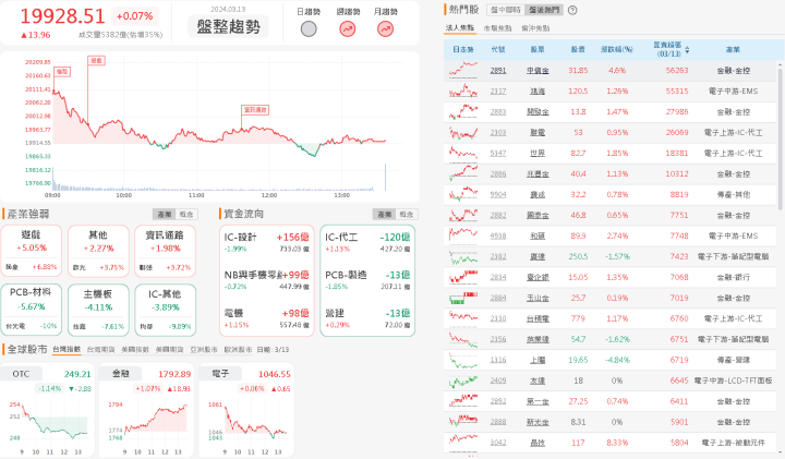 資金流向
