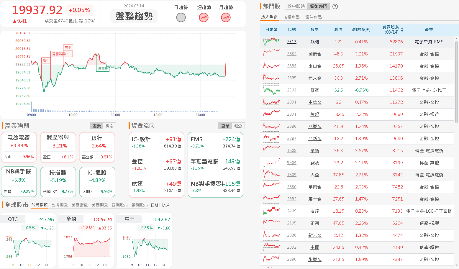 資金流向