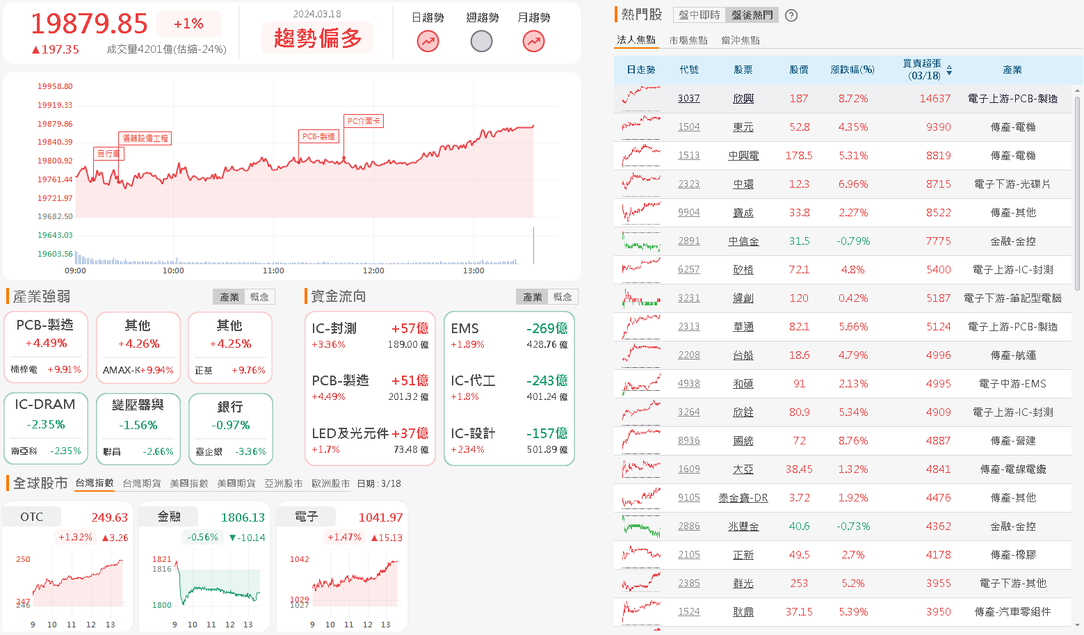 資金流向
