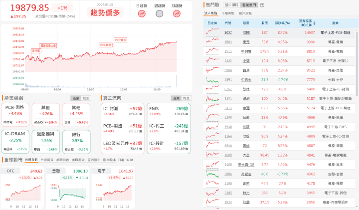 資金流向