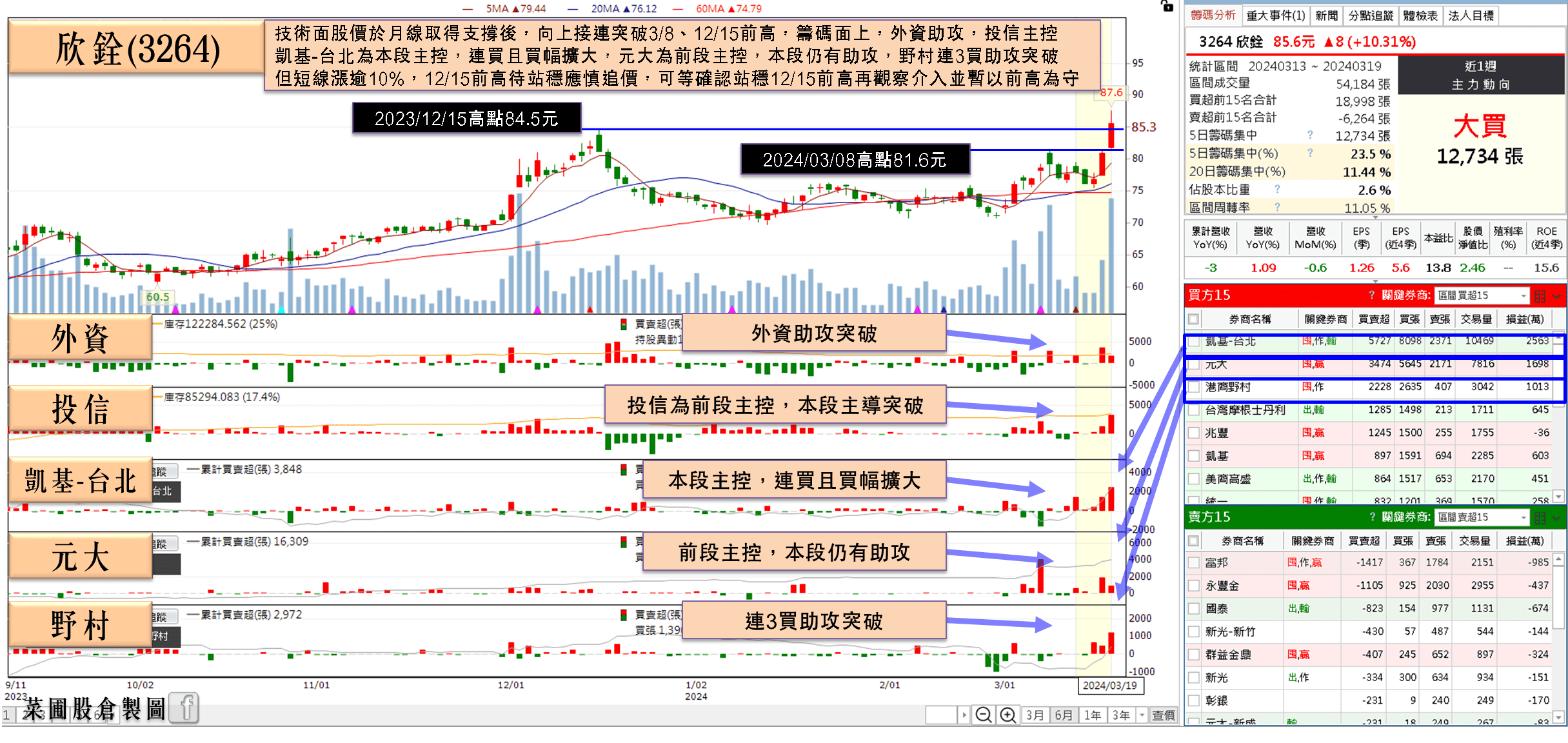 法說：「看到需求復甦。」外資急買3 萬張-蔡誠圃| CMoney投資網誌