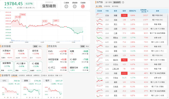 資金流向