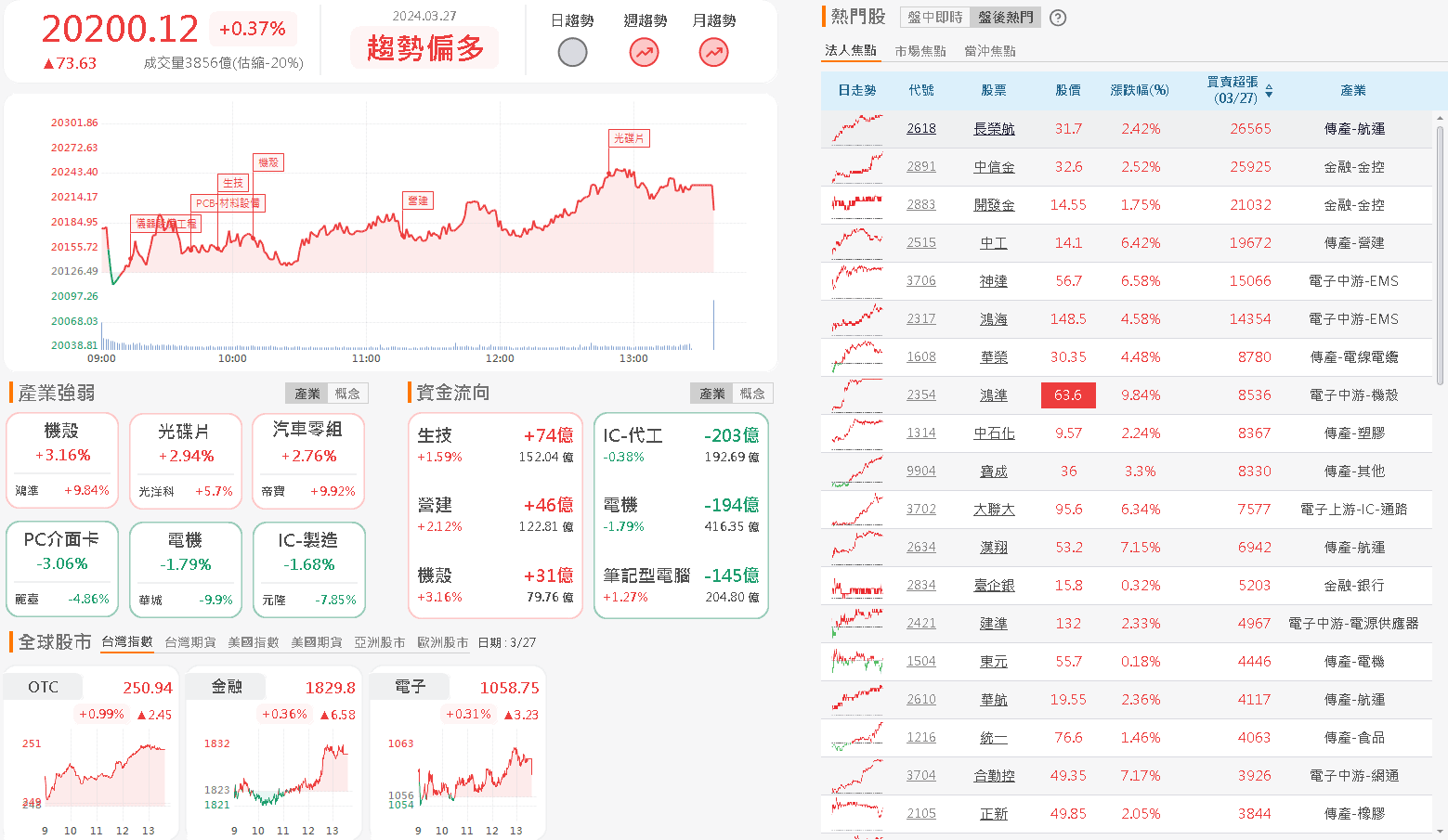 資金流向