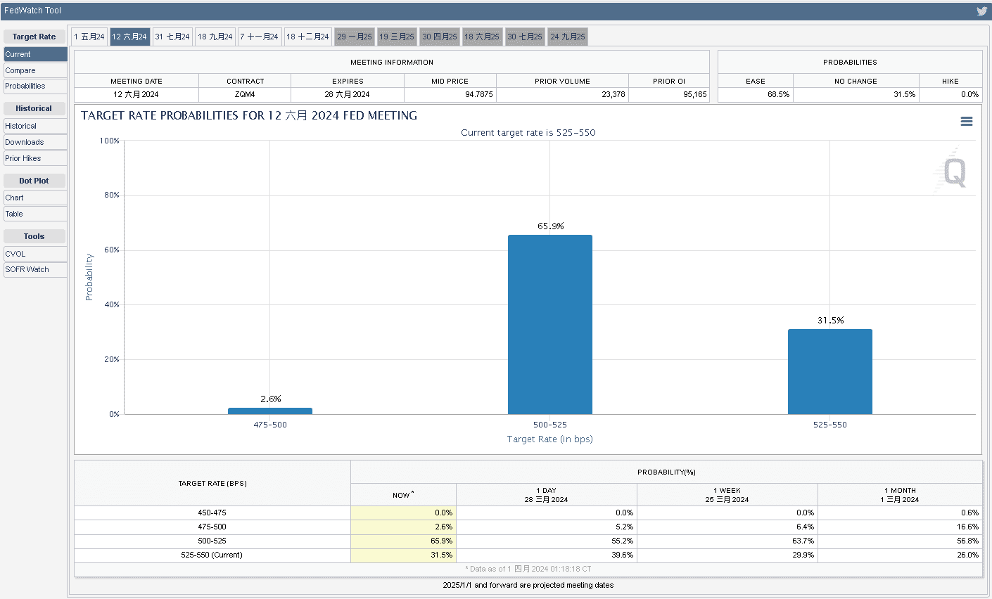 CME FedWatch Tool
