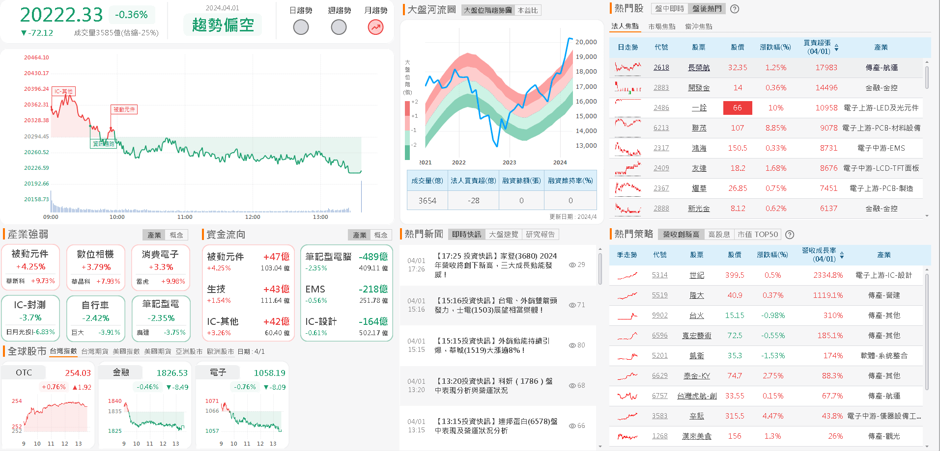 資金流向