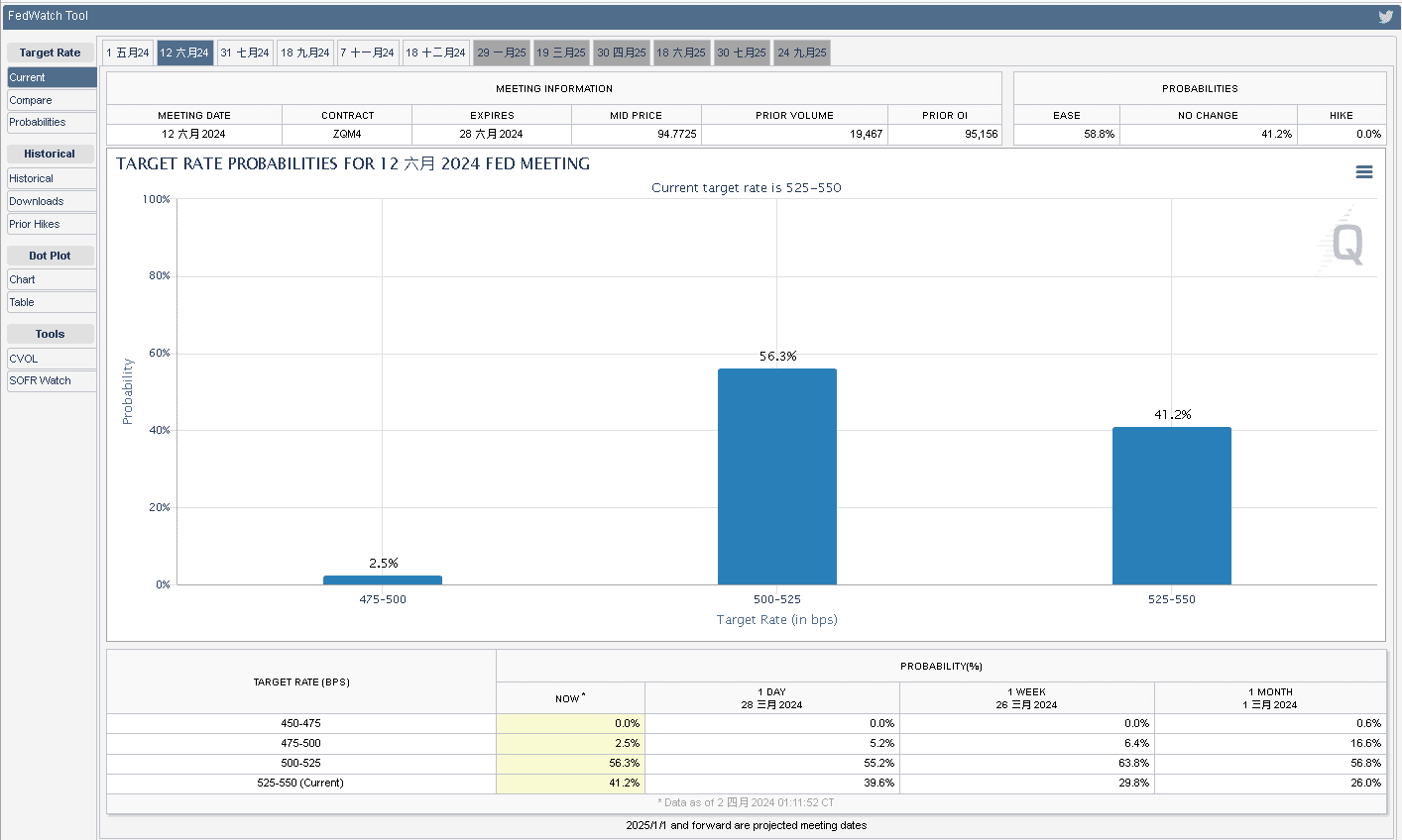 CME FedWatch Tool