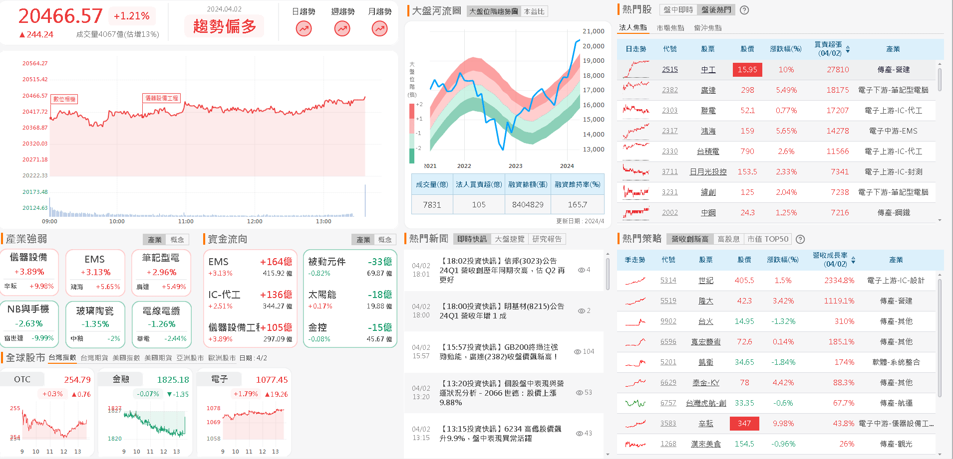 資金流向
