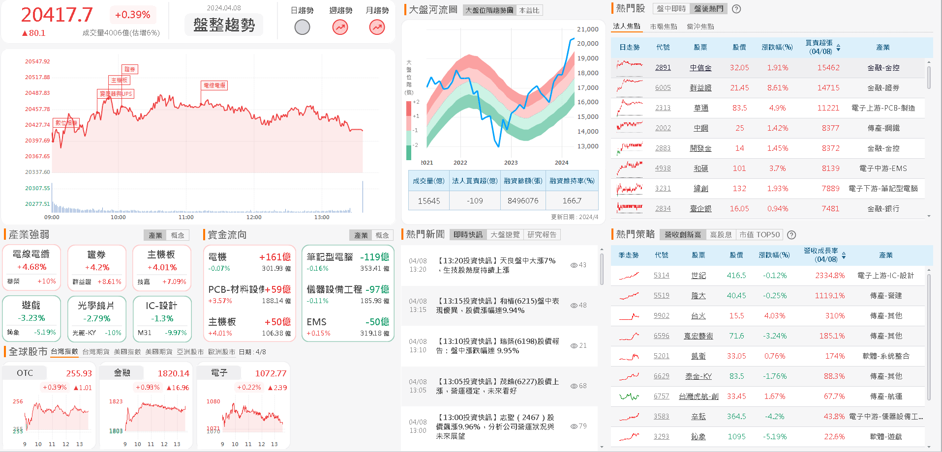 資金流向