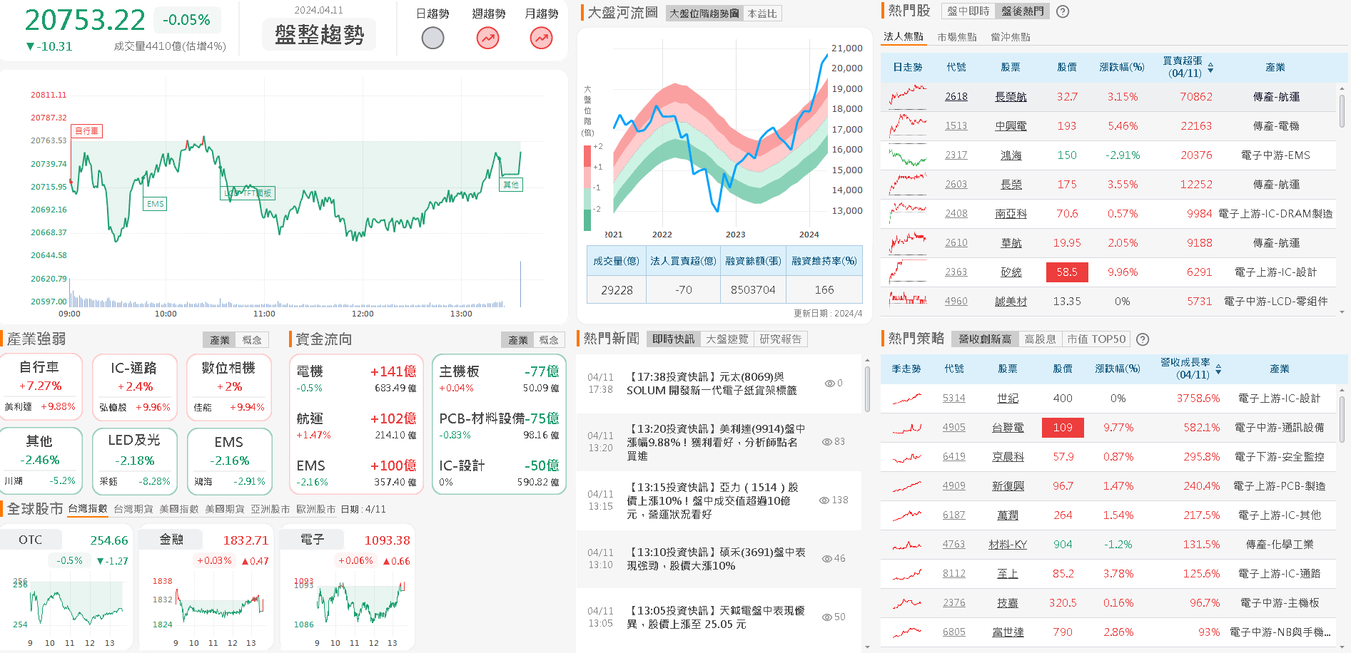 資金流向