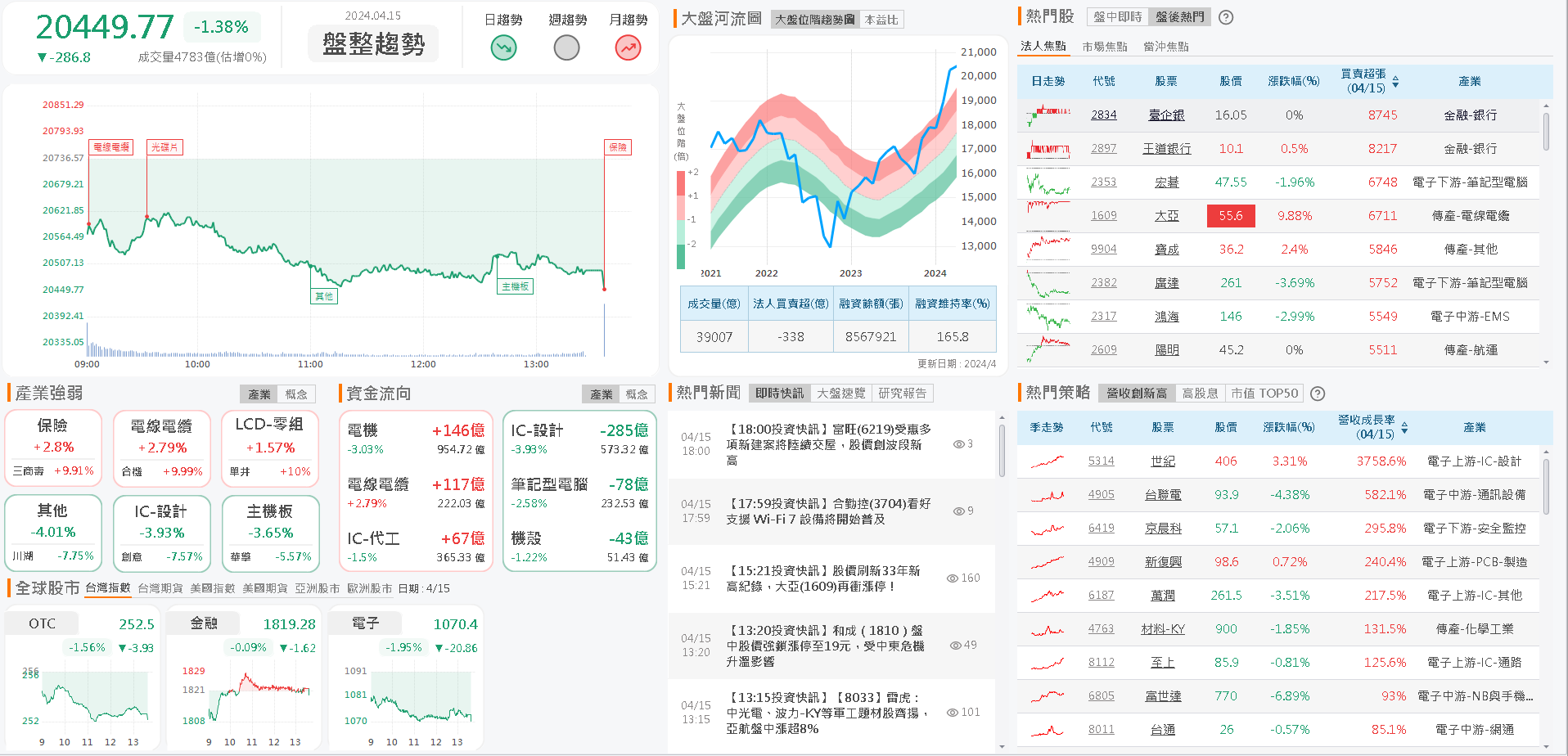資金流向