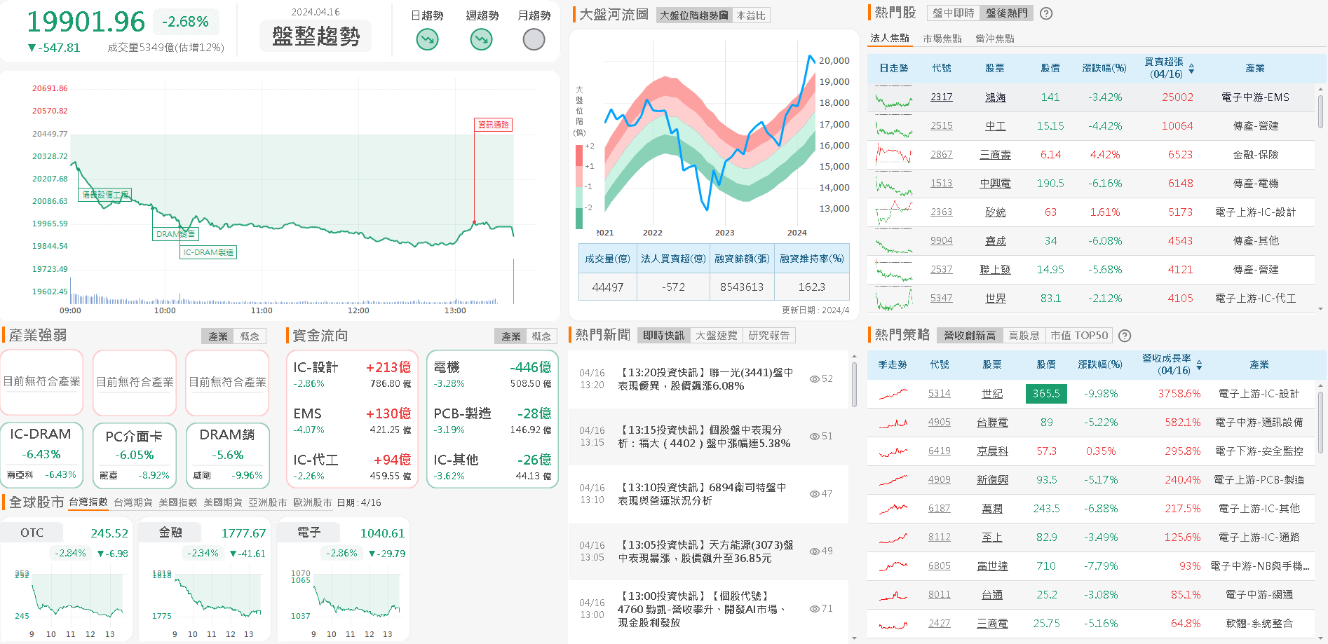 資金流向