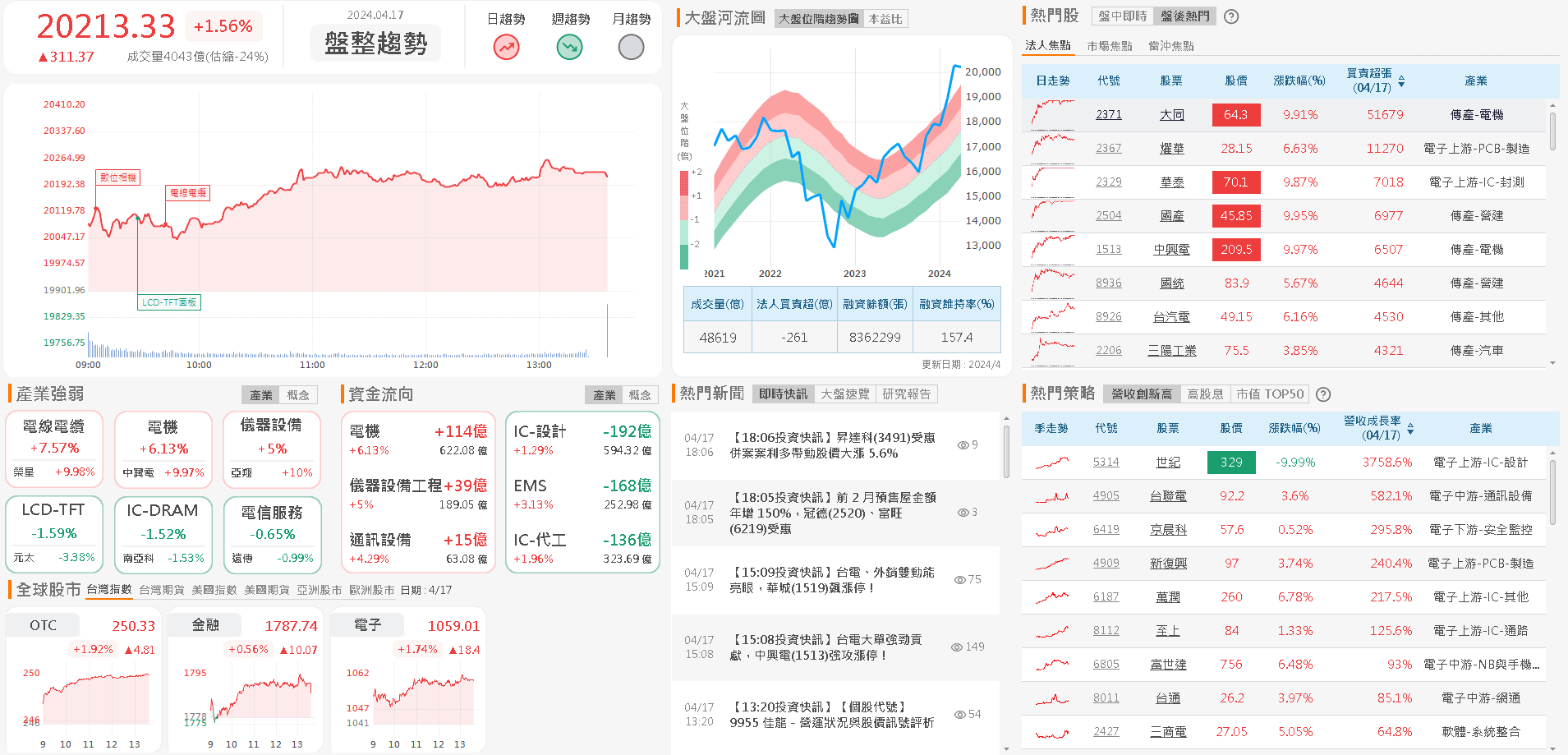 資金流向