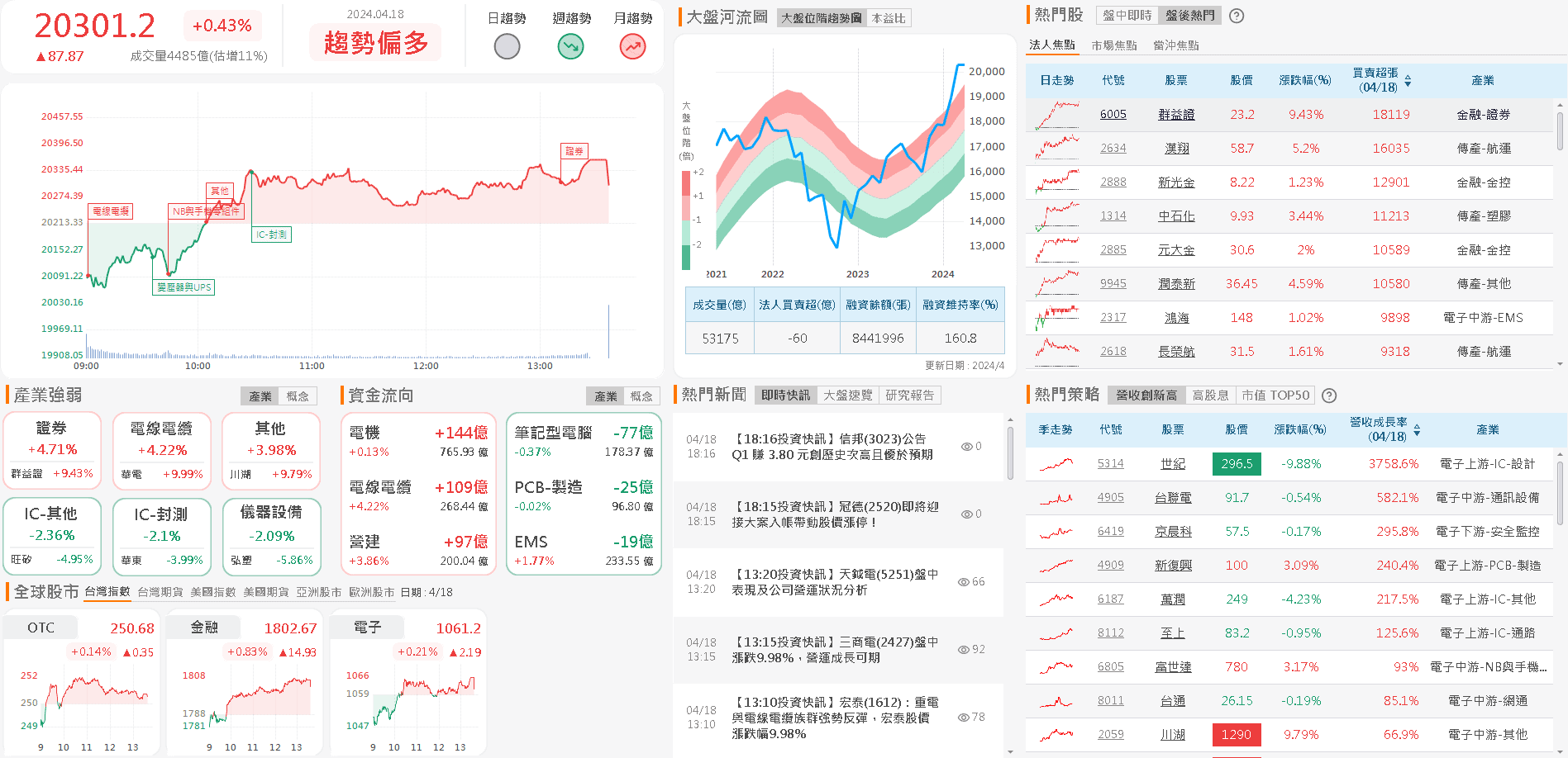 資金流向