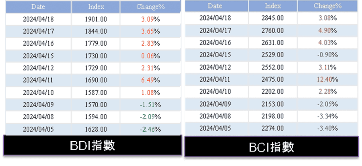 BCI、BDI