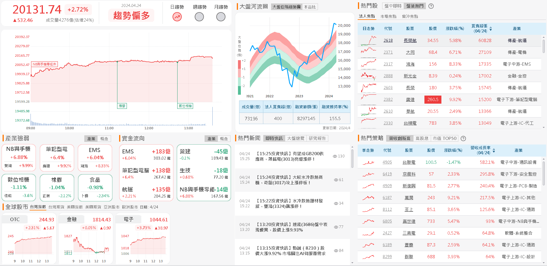 資金流向