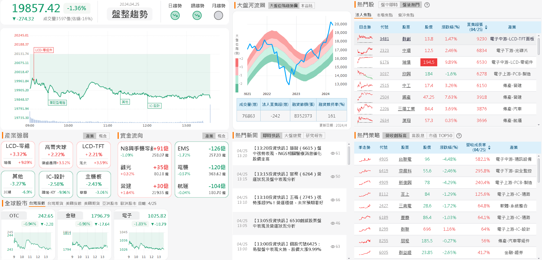 資金流向