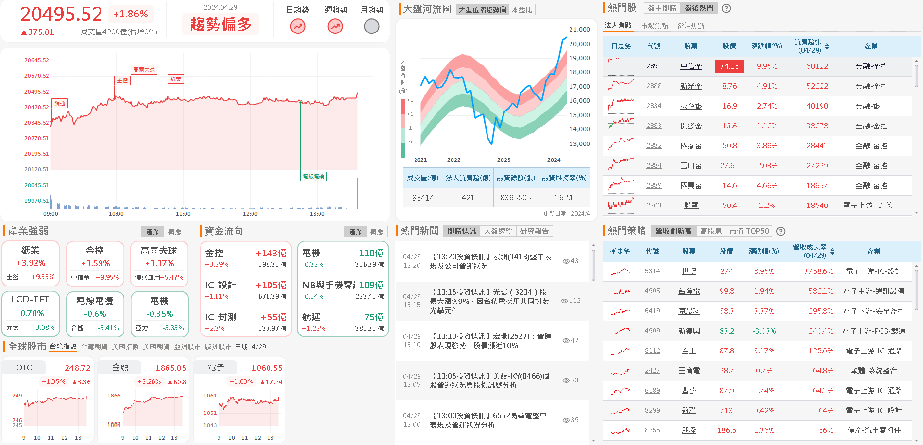 資金流向