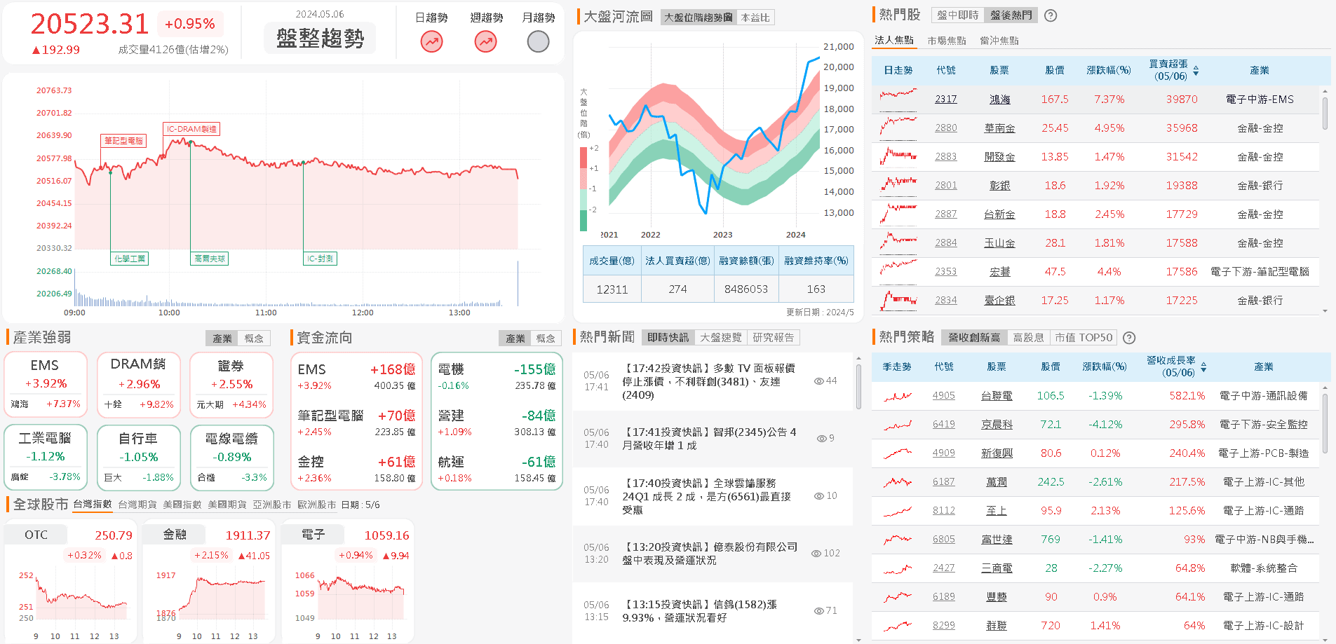 資金流向