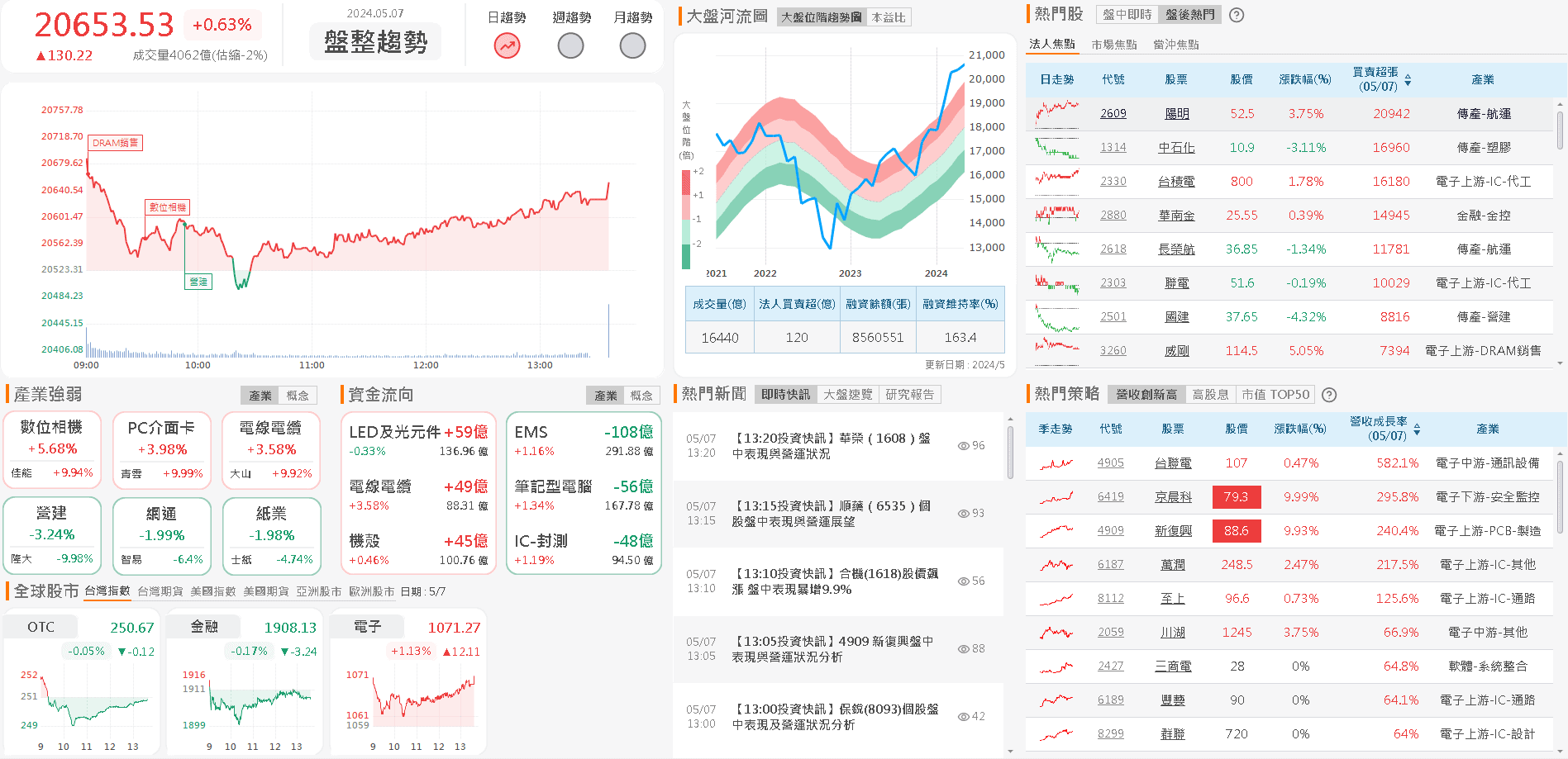 資金流向