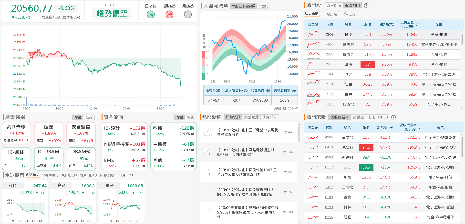 資金流向