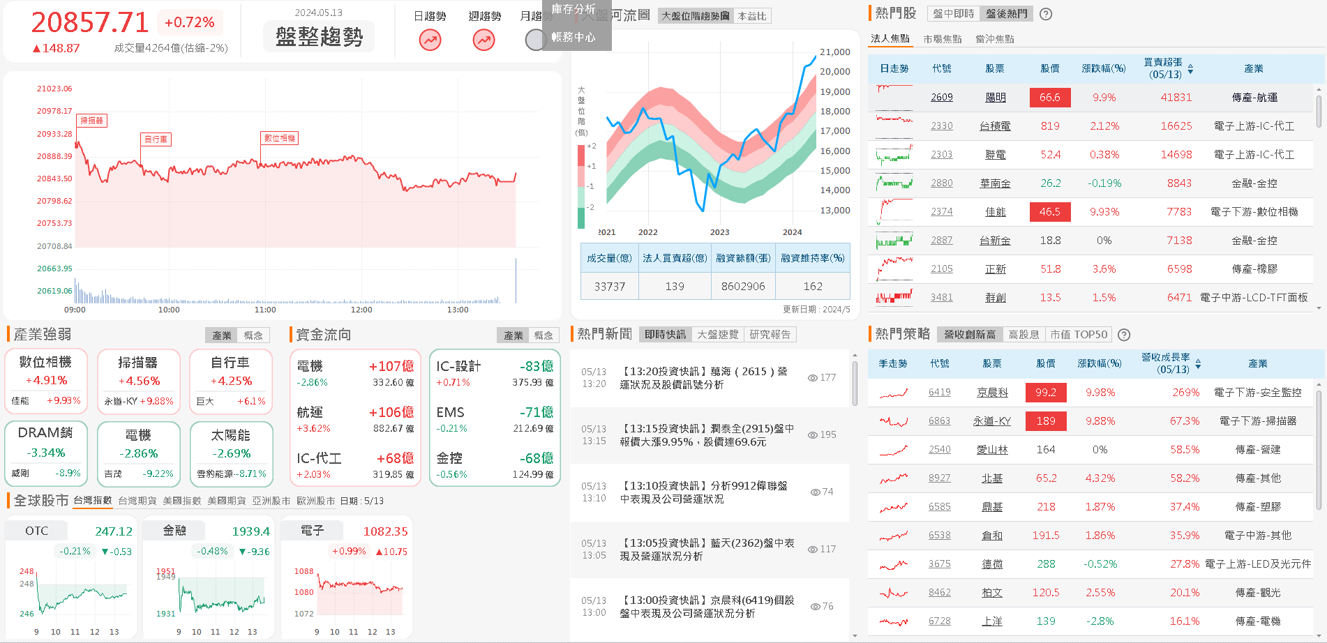 資金流向