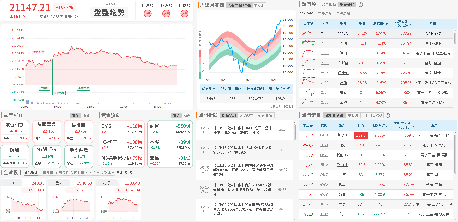 資金流向