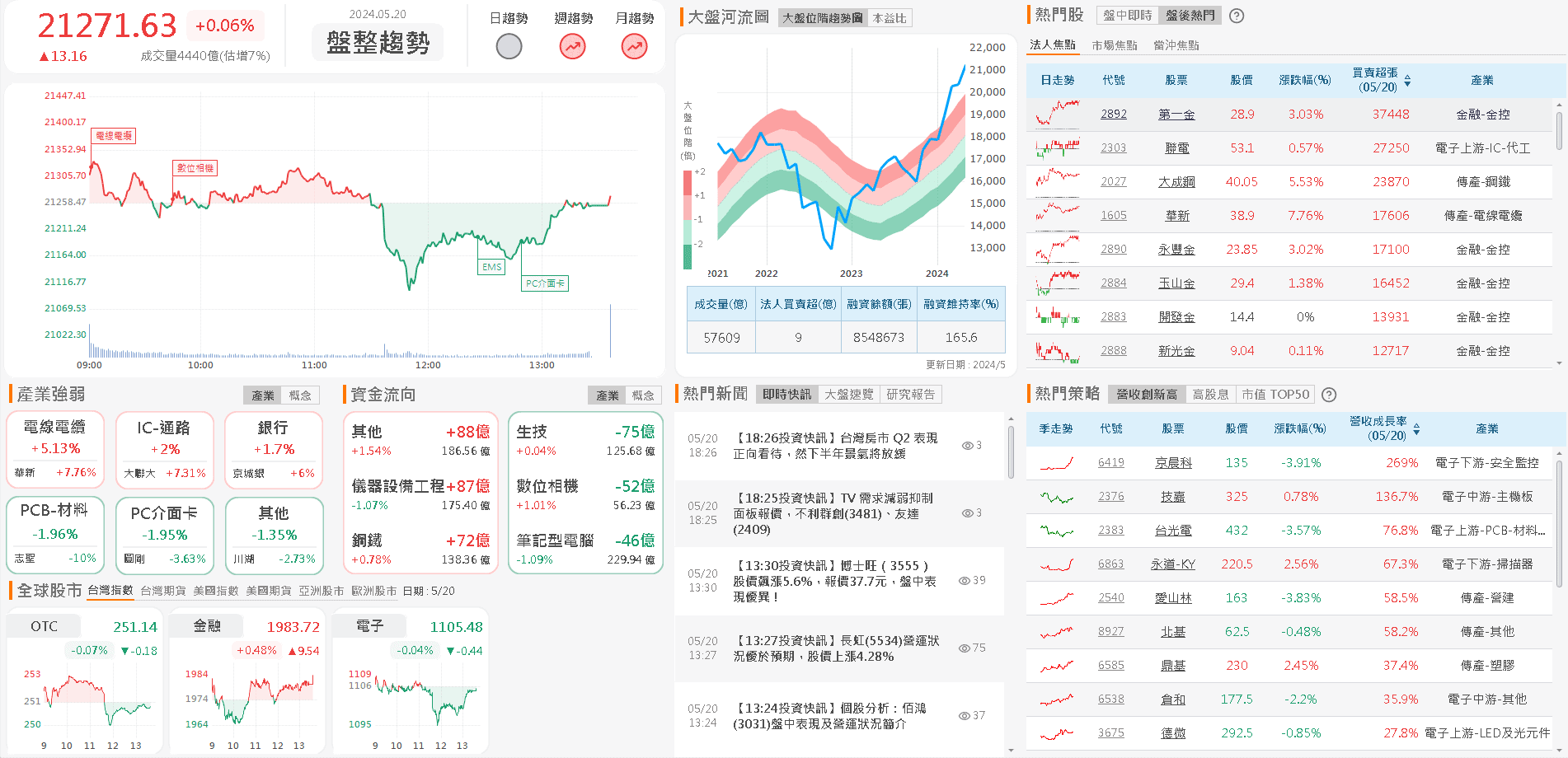 資金流向
