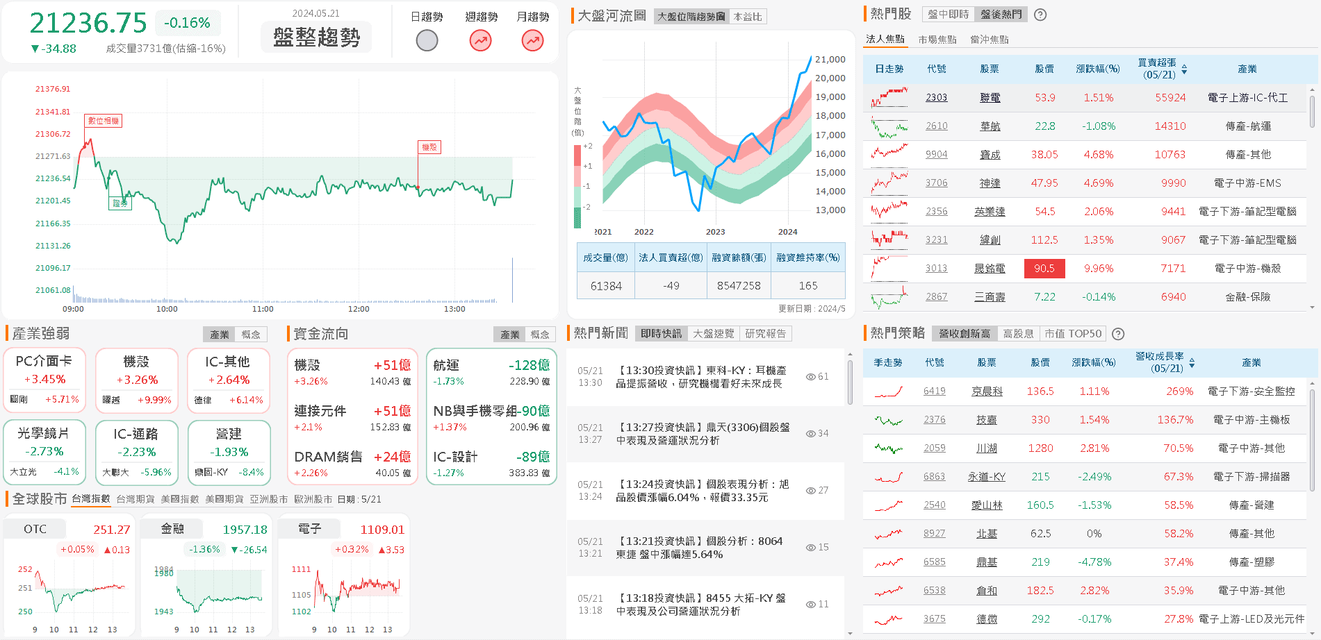 資金流向