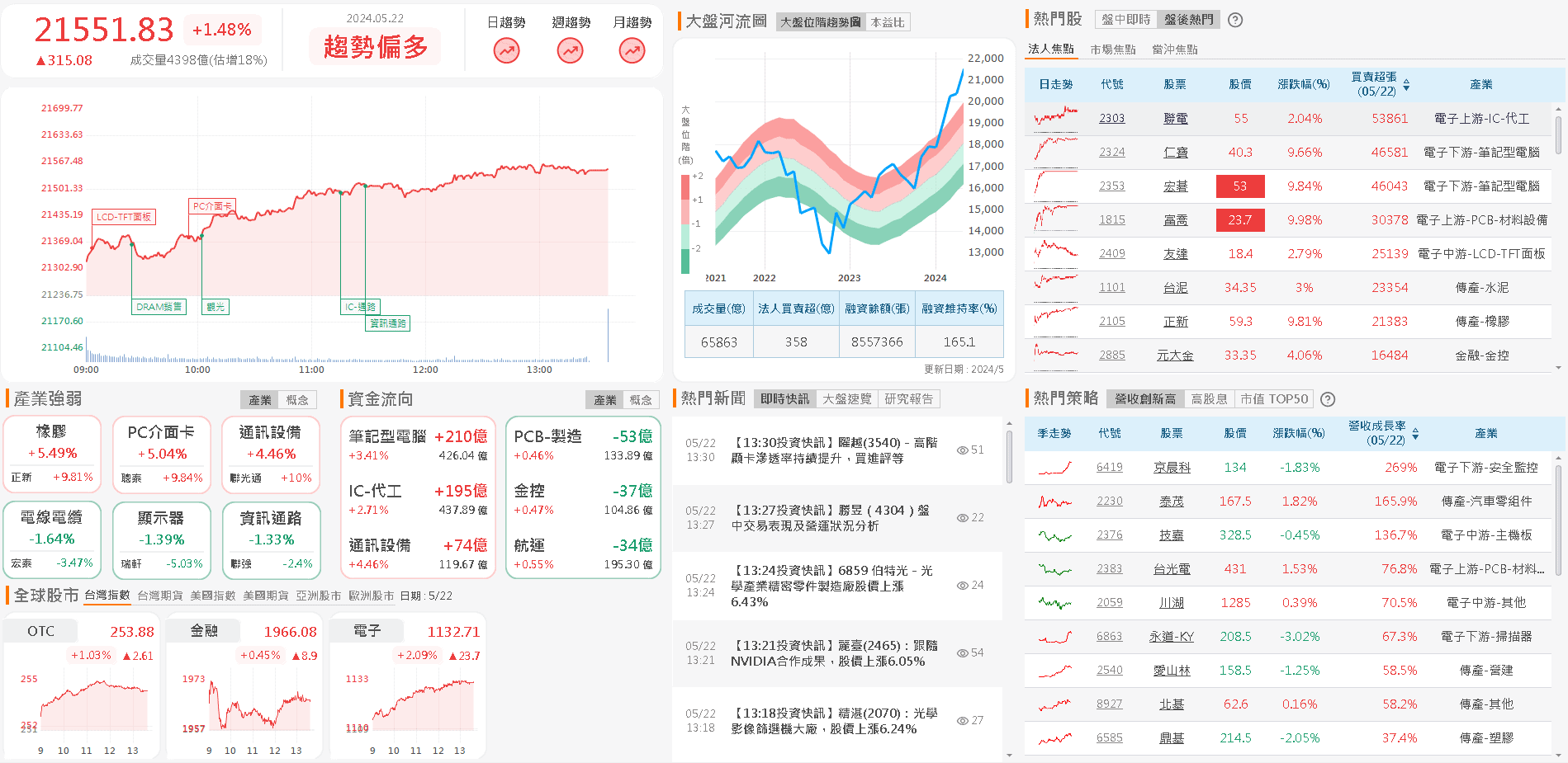 資金流向
